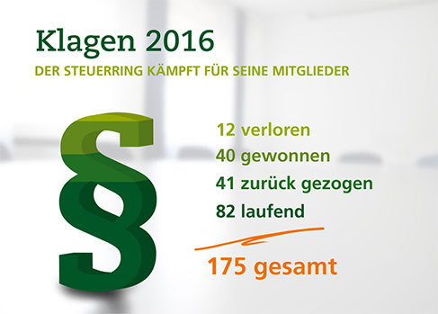 Lohnsteuerhilfeverein Steuerring: Der Steuerring kämpft für Ihr Recht Die Klagestatistik des Lohnsteuerhilfevereins Steuerring im Jahr 2016