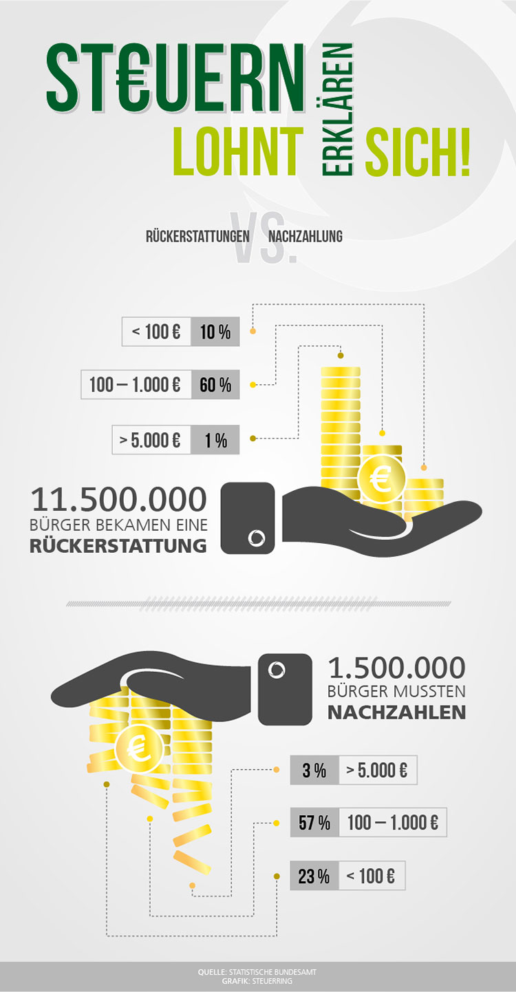 Infografik Rückerstattungen vs. Nachzahlung