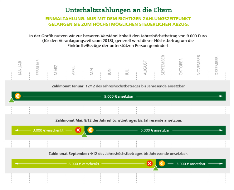 Infografik - Unterhalt an die Eltern absetzen Infografik