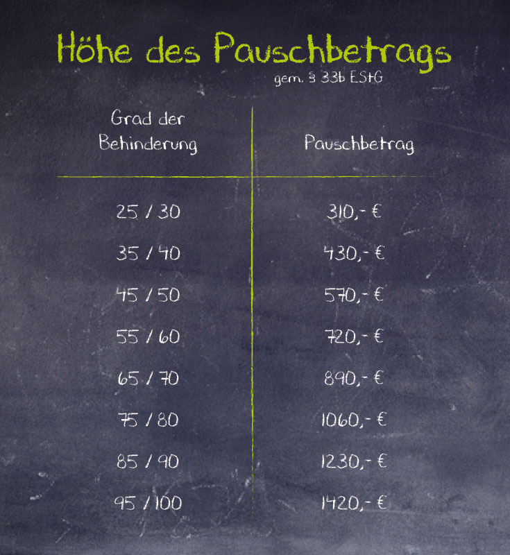 Der Behinderten-Pauschbetrag richtet sich nach dem GdB. Auf einer Tafel steht als Überschrift „Höhe des Pauschbetrags“. Darunter ist eine Tabelle aufgemalt, wobei in der linken Spalte der Grad der Behinderung und in der rechten Spalte der entsprechende Pauschbetrag aufgelistet ist.