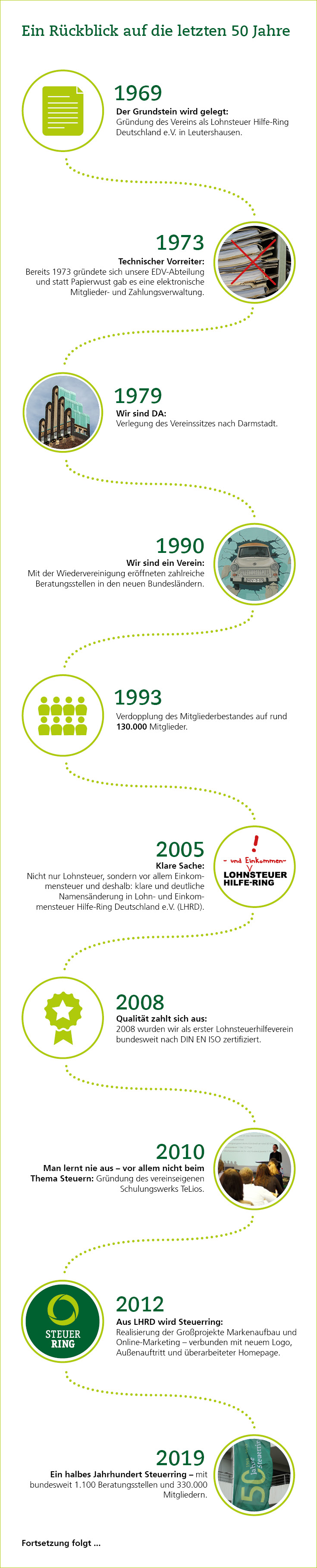 50 Jahre Steuerring: Die Geschichte des Vereins Mit Hilfe von kleinen Bildchen in runden Kreisen, großen Jahreszahlen und einem gepunkteten Pfad wird die Geschichte des Steuerrings nacherzählt.