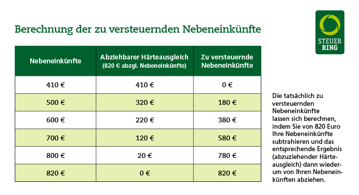 In einer Tabelle werden die Nebeneinkünfte, der abziehbarer Härteausgleich und die zu versteuernden Nebeneinkünfte aufgelistet.