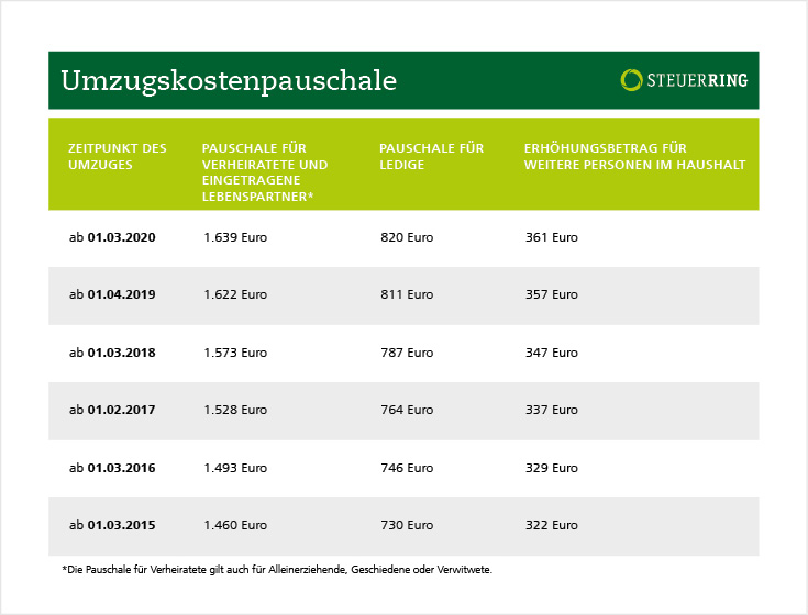 Umzugskosten in der Steuererklärung ansetzen