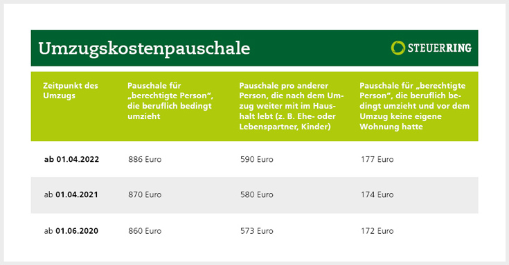 Umzugskostenpauschale 2023 Umzugskosten in der Steuererklärung ansetzen