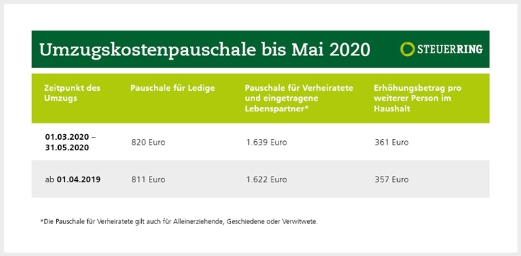 Umzugskostenpauschale 2023