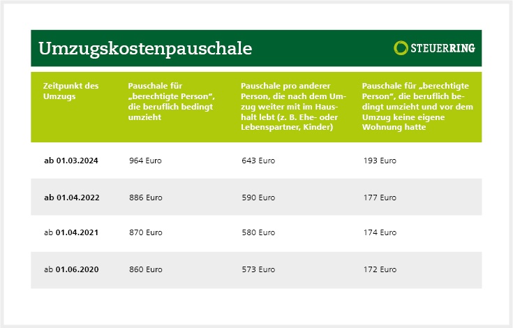 Umzugskostenpauschale 2024