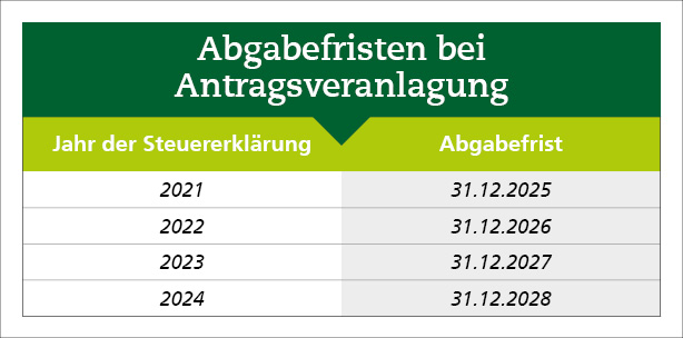 Abgabefristen bei Antragsveranlagung Auflistung der Abgabefristen bei Antragsveranlagung