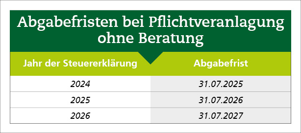 Abgabefristen bei Pflichtveranlagung ohne Beratung Auflistung der Abgabefristen bei Pflichtveranlagung ohne Beratung