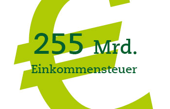 Einkommensteuer Die Einkommensteuer ist eine Gemeinschaftssteuer, die auf das…
