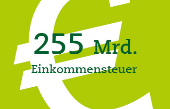 Gemeinsam mit der Lohnsteuer, einer ihrer Erhebungsformen, zählt sie zu den…