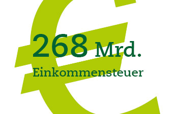 Einkommensteuer Die Einkommensteuer ist eine Gemeinschaftssteuer, die auf das…