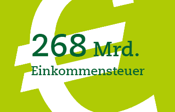 Gemeinsam mit der Lohnsteuer, einer ihrer Erhebungsformen, zählt sie zu den…