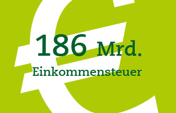 Gemeinsam mit der Lohnsteuer, einer ihrer Erhebungsformen, zählt sie zu den...