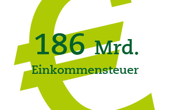EinkommensteuerDie Einkommensteuer ist eine Gemeinschaftssteuer, die auf das...