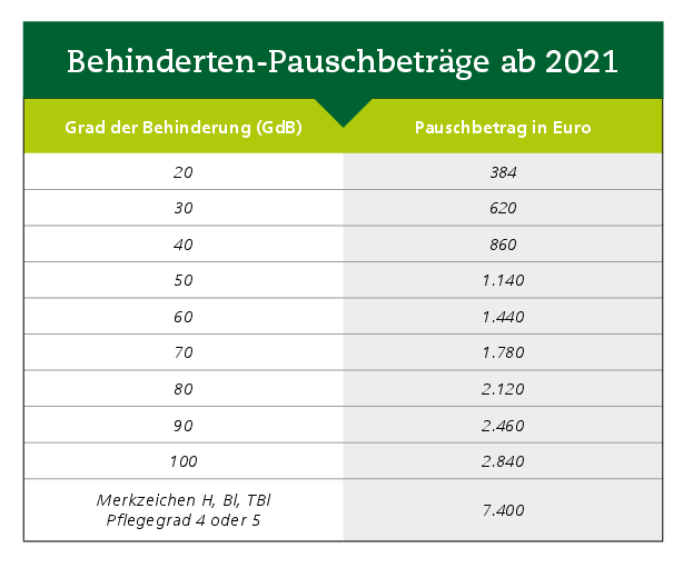 In einer Tabelle werden die neuen Behindertenpauschbeträge ab 2021 aufgeführt.