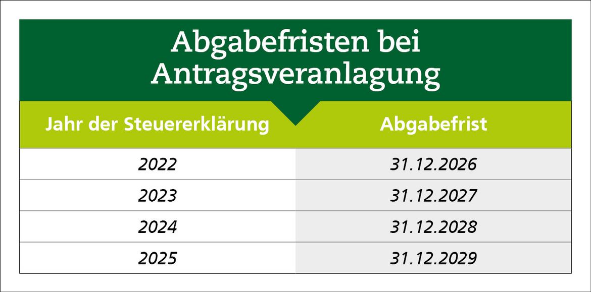 Auflistung der Abgabefristen bei Antragsveranlagung