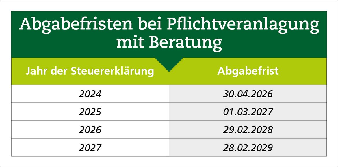 Auflistung der Abgabefristen bei Pflichtveranlagung mit Beratung