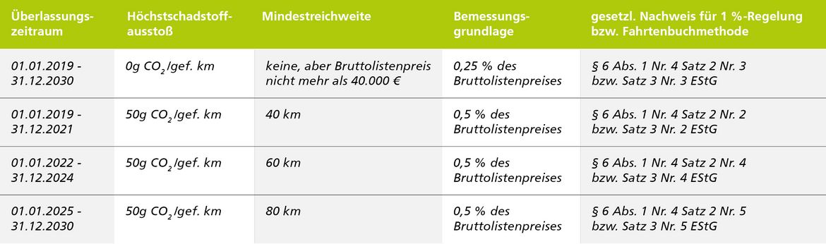 In einer Tabelle werden die Voraussetzungen für die Steuervorteile von Elektroautos aufgeführt. Diese betreffen den Überlassungszeitraum, den Höchstschadstoffausstoß und die Mindestreichweite des Autos.