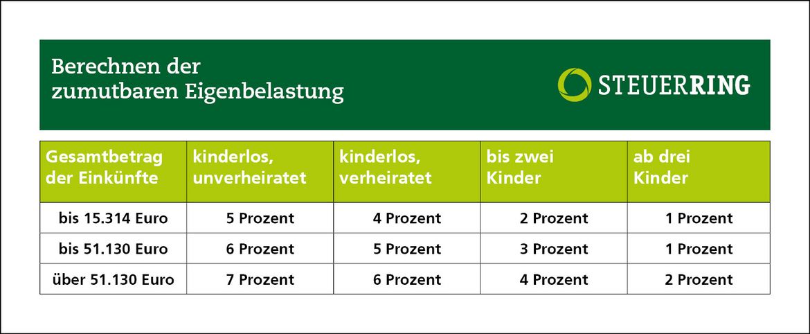 Übersichtstabelle der zumutbaren Eigenbelastung