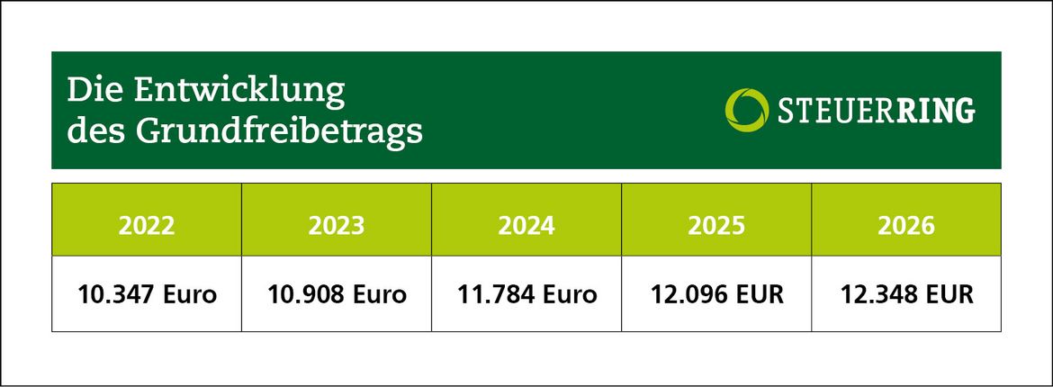 Die Entwicklung des Grundfreibetrags