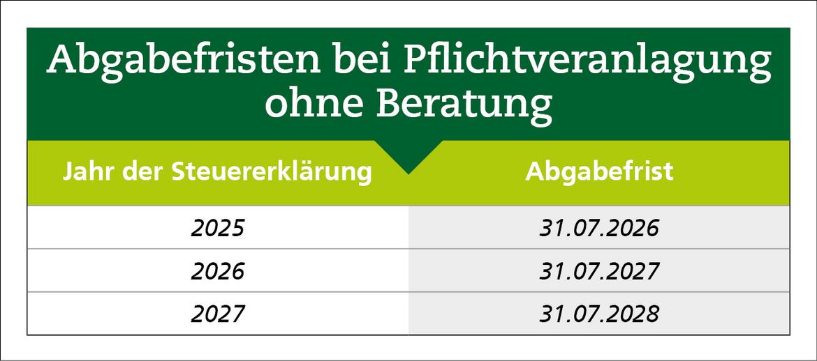 Auflistung der Abgabefristen bei Pflichtveranlagung ohne Beratung