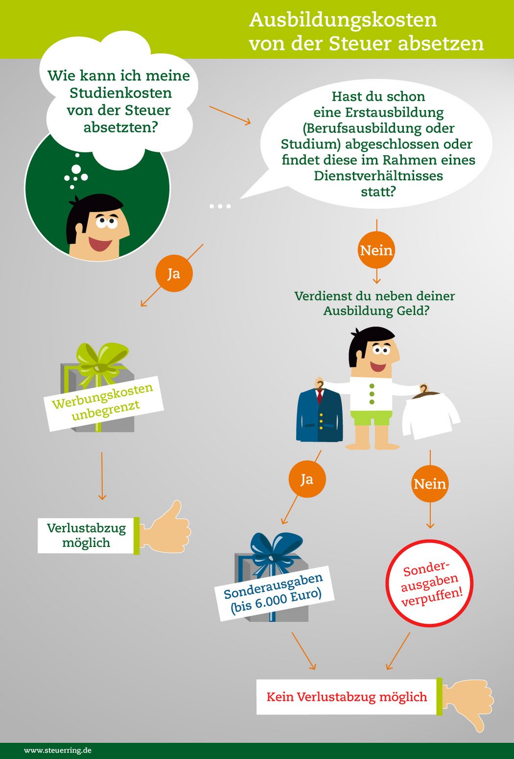 Infografik: Studienkosten von der Steuer absetzen.