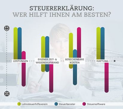 Grafischer Vergleich zwischen Lohnsteuerhilfevereinen, Steuerberatern und Steuersoftware